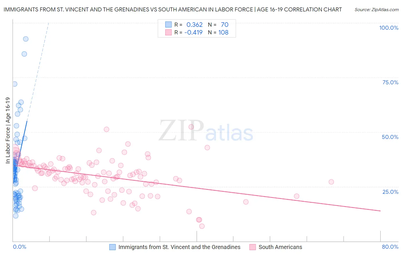 Immigrants from St. Vincent and the Grenadines vs South American In Labor Force | Age 16-19