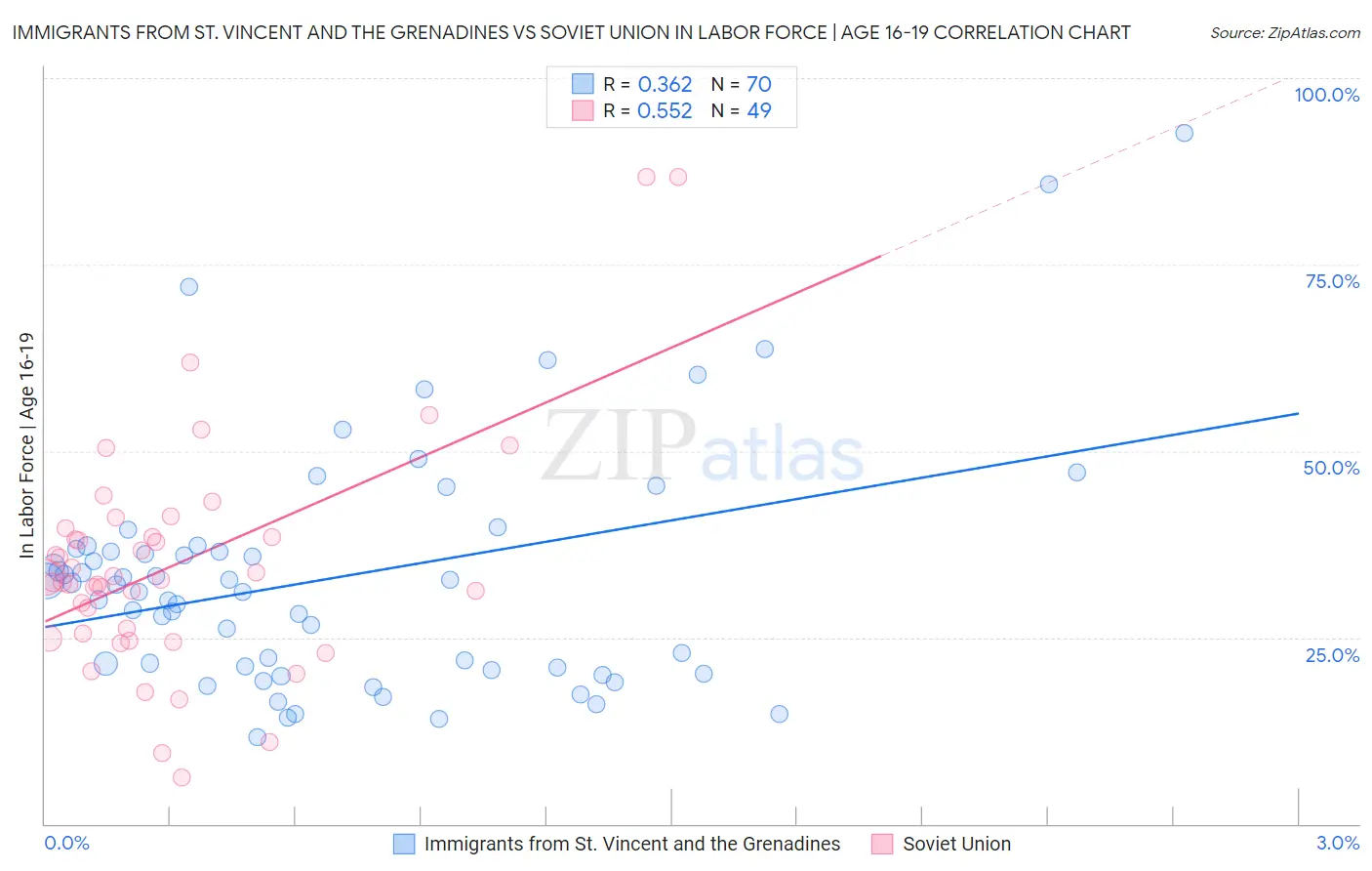 Immigrants from St. Vincent and the Grenadines vs Soviet Union In Labor Force | Age 16-19
