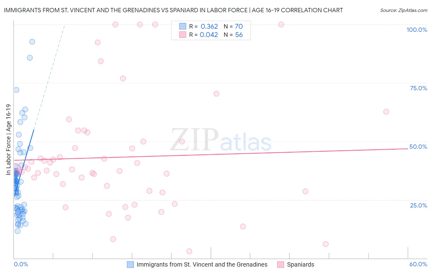 Immigrants from St. Vincent and the Grenadines vs Spaniard In Labor Force | Age 16-19