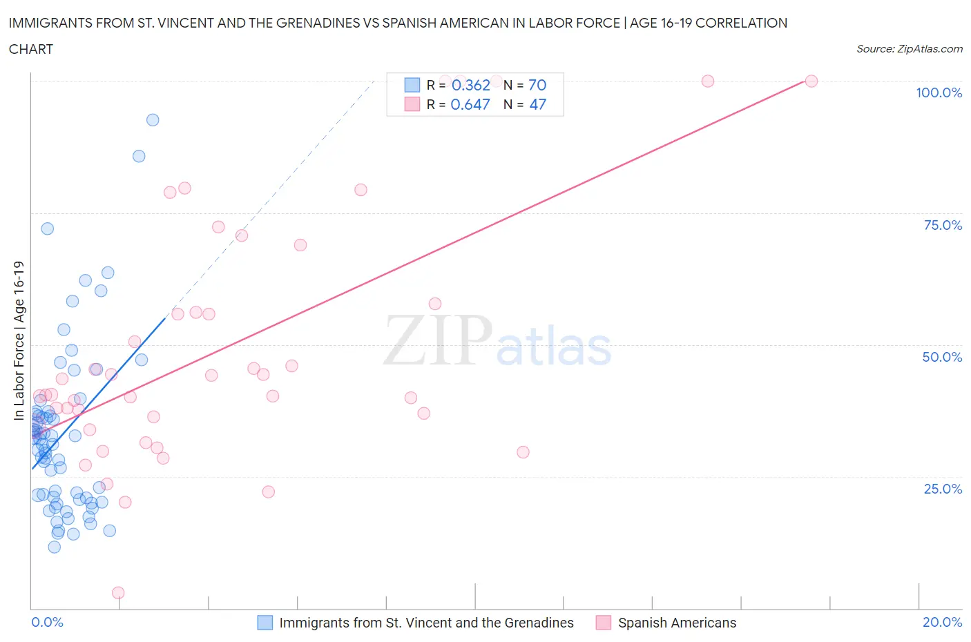 Immigrants from St. Vincent and the Grenadines vs Spanish American In Labor Force | Age 16-19