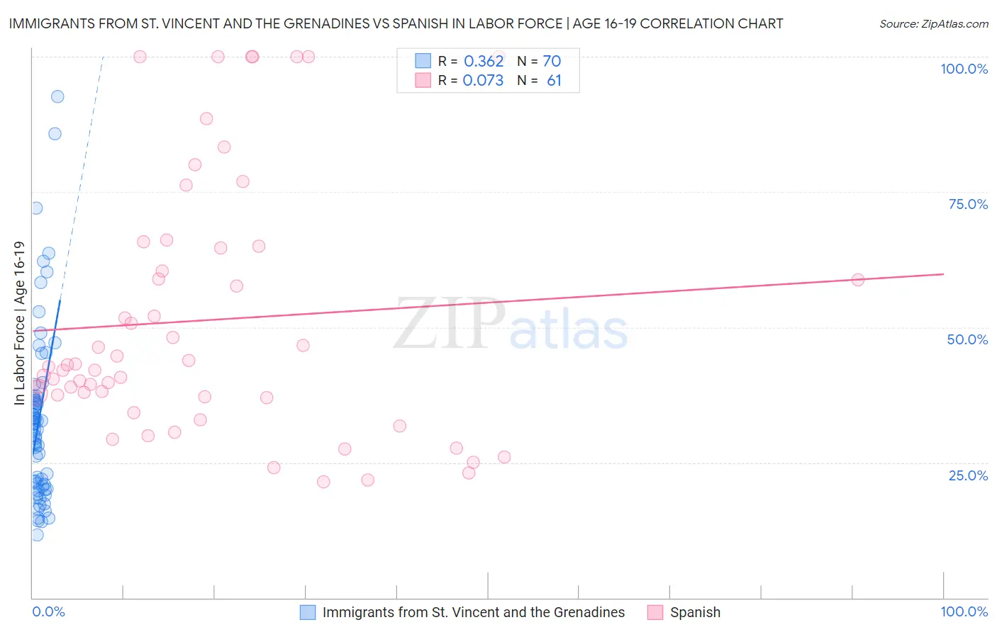 Immigrants from St. Vincent and the Grenadines vs Spanish In Labor Force | Age 16-19