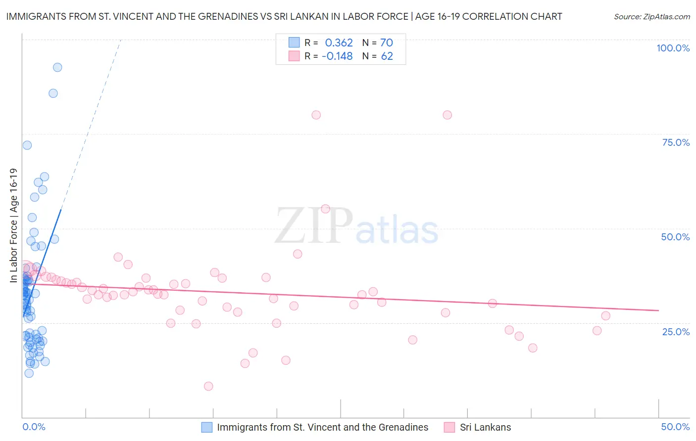 Immigrants from St. Vincent and the Grenadines vs Sri Lankan In Labor Force | Age 16-19