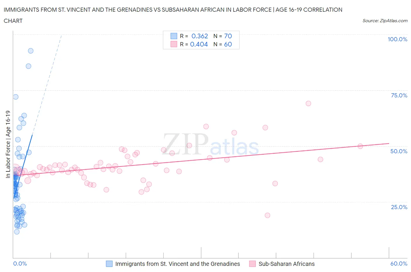 Immigrants from St. Vincent and the Grenadines vs Subsaharan African In Labor Force | Age 16-19