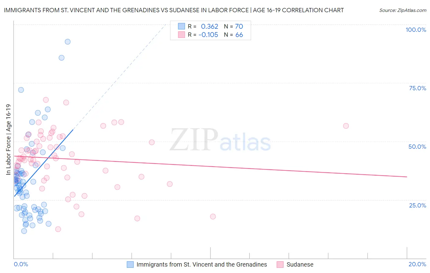 Immigrants from St. Vincent and the Grenadines vs Sudanese In Labor Force | Age 16-19