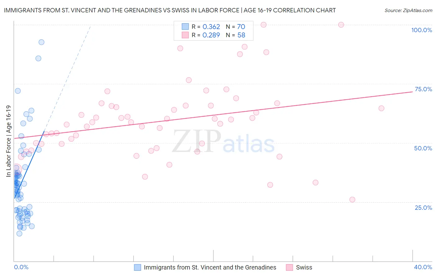 Immigrants from St. Vincent and the Grenadines vs Swiss In Labor Force | Age 16-19