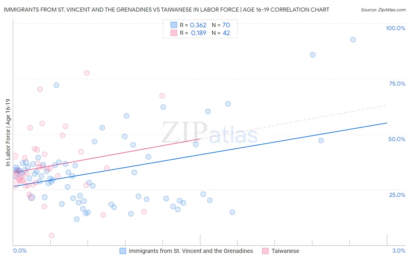 Immigrants from St. Vincent and the Grenadines vs Taiwanese In Labor Force | Age 16-19