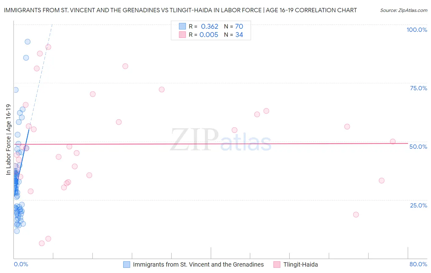 Immigrants from St. Vincent and the Grenadines vs Tlingit-Haida In Labor Force | Age 16-19