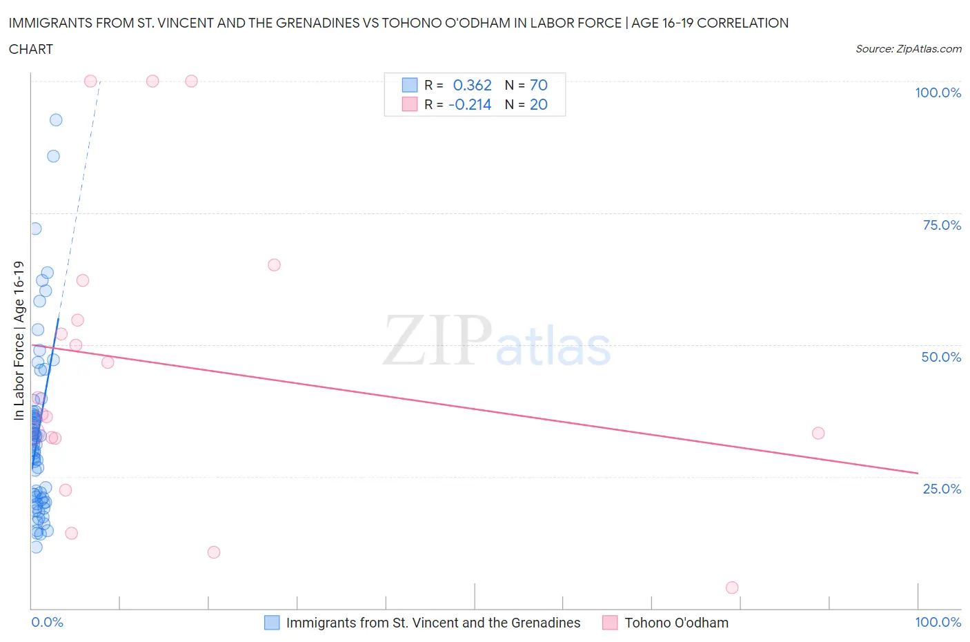 Immigrants from St. Vincent and the Grenadines vs Tohono O'odham In Labor Force | Age 16-19