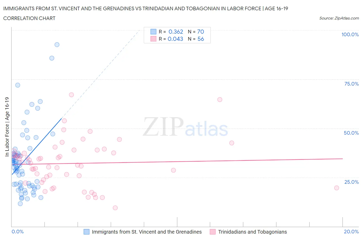 Immigrants from St. Vincent and the Grenadines vs Trinidadian and Tobagonian In Labor Force | Age 16-19