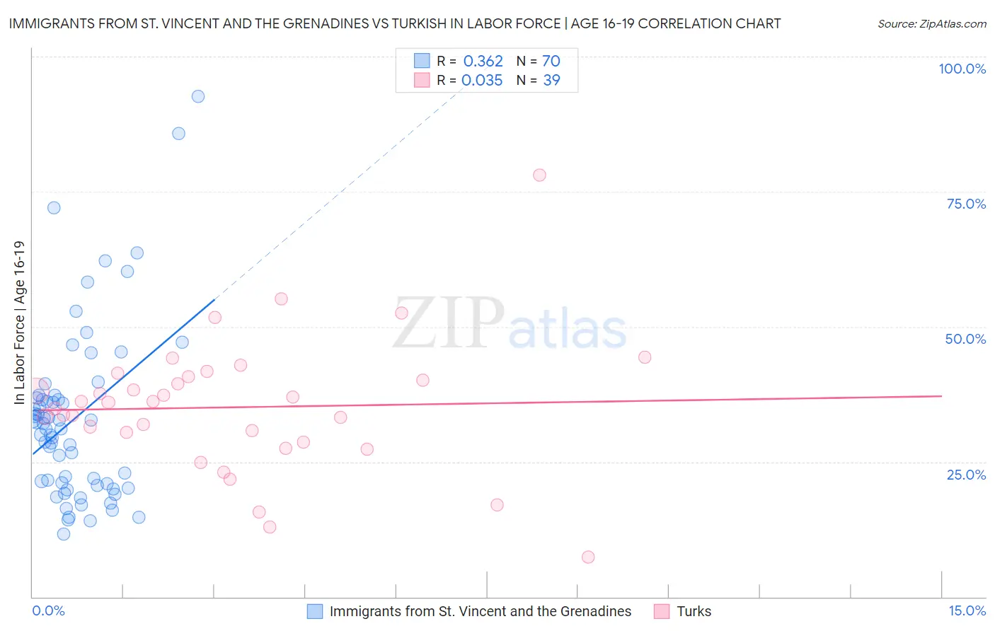 Immigrants from St. Vincent and the Grenadines vs Turkish In Labor Force | Age 16-19