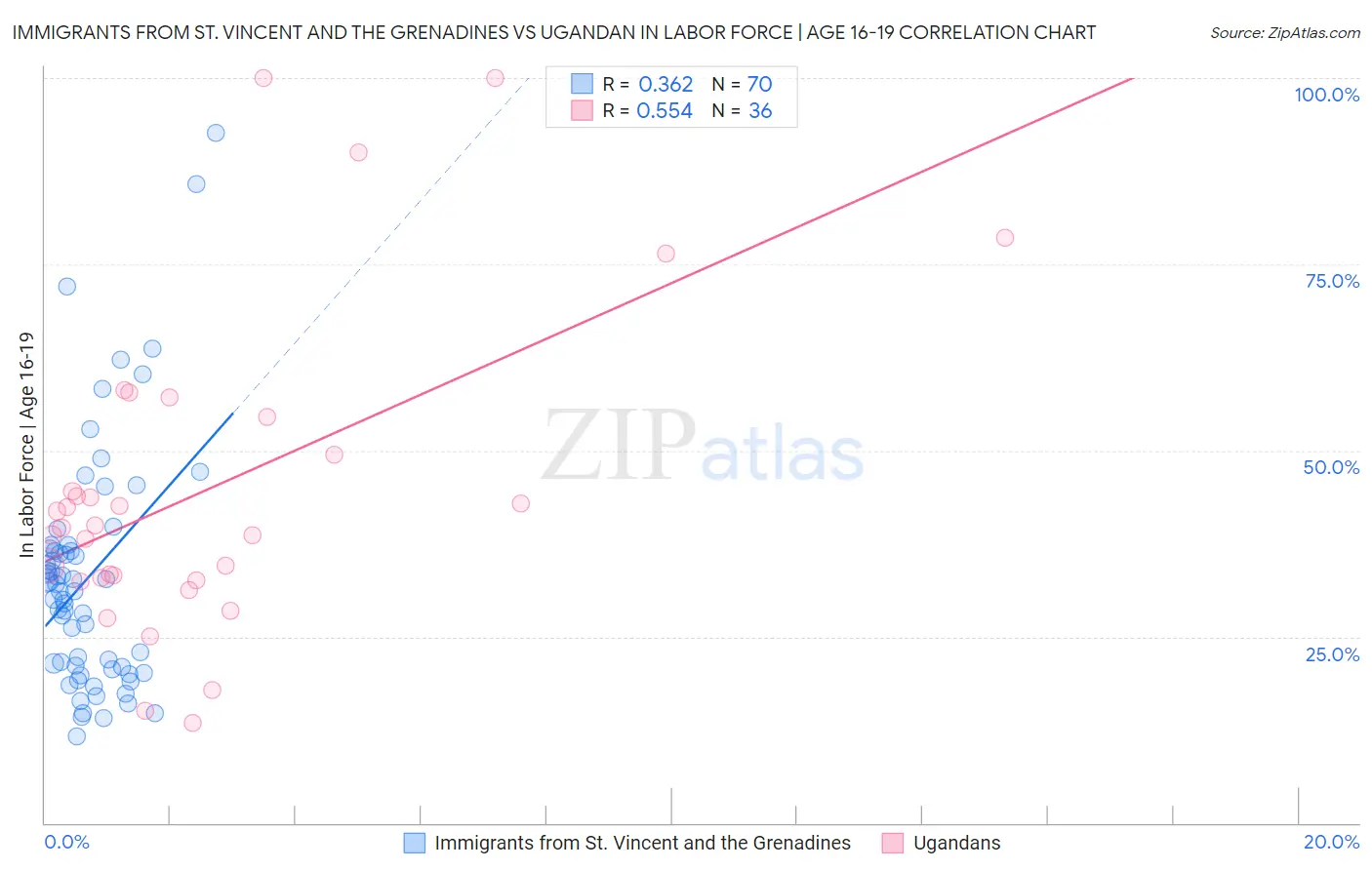 Immigrants from St. Vincent and the Grenadines vs Ugandan In Labor Force | Age 16-19