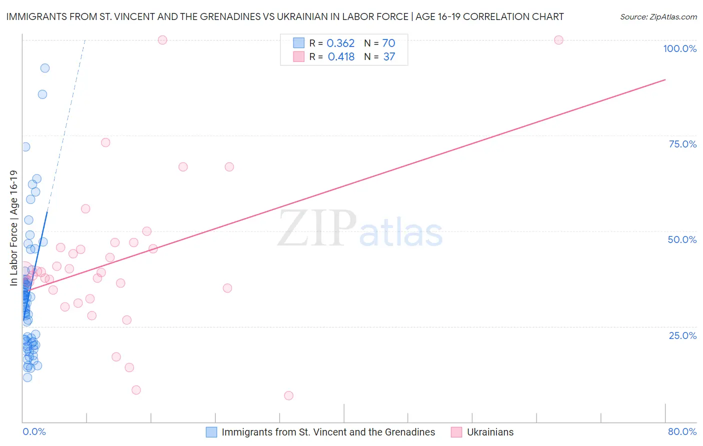 Immigrants from St. Vincent and the Grenadines vs Ukrainian In Labor Force | Age 16-19