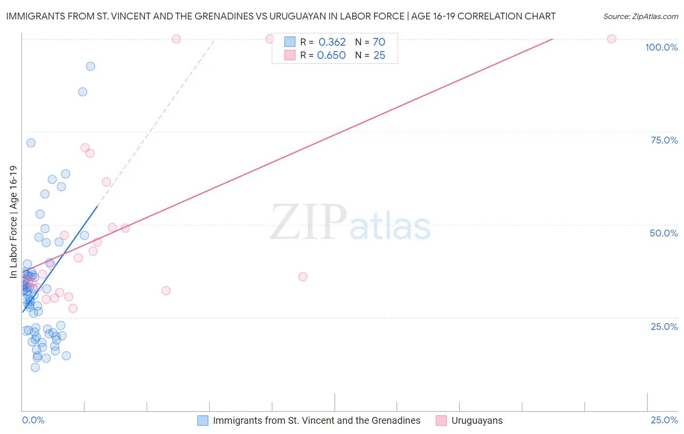 Immigrants from St. Vincent and the Grenadines vs Uruguayan In Labor Force | Age 16-19