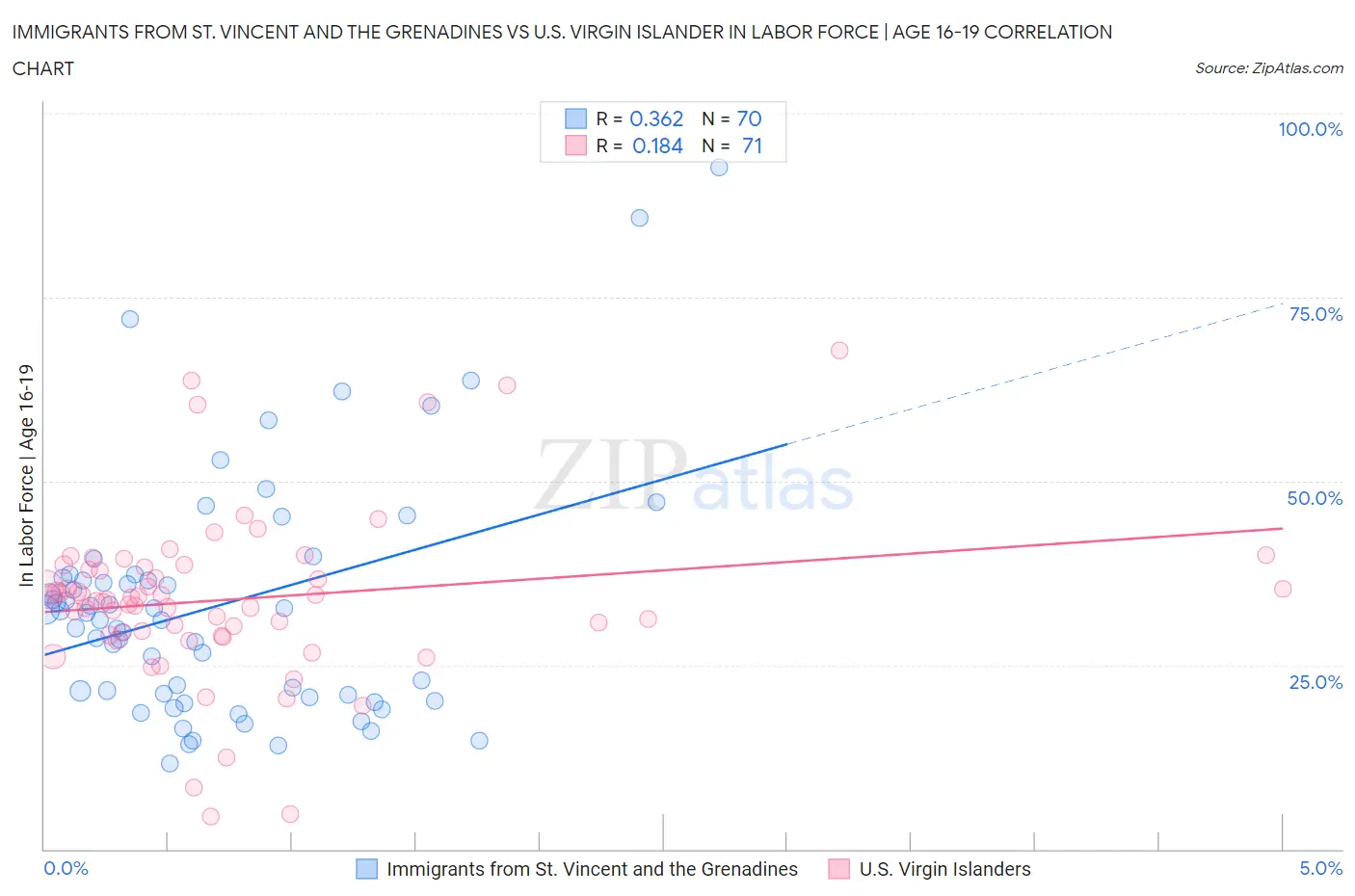 Immigrants from St. Vincent and the Grenadines vs U.S. Virgin Islander In Labor Force | Age 16-19