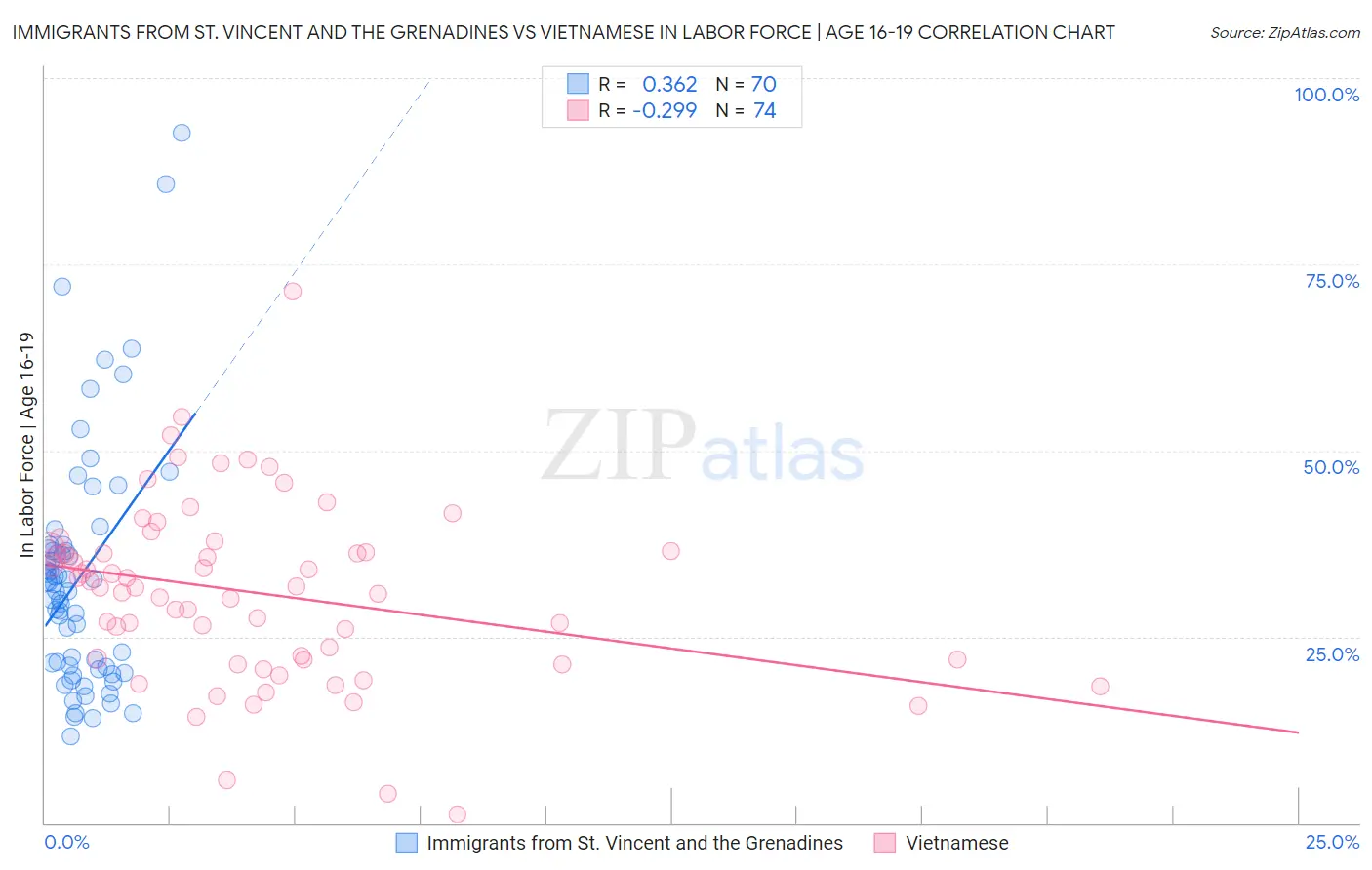 Immigrants from St. Vincent and the Grenadines vs Vietnamese In Labor Force | Age 16-19