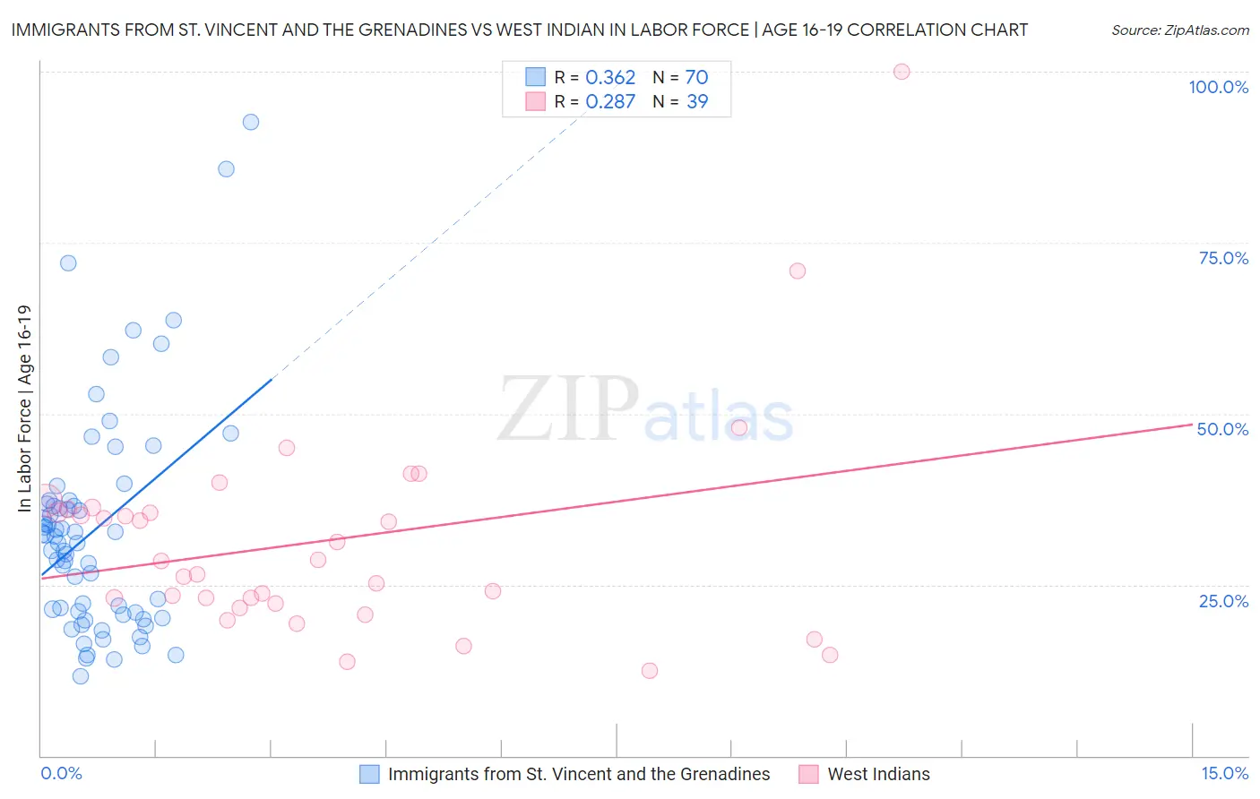 Immigrants from St. Vincent and the Grenadines vs West Indian In Labor Force | Age 16-19