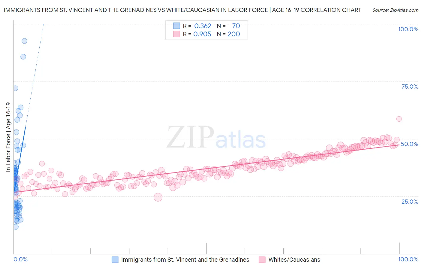 Immigrants from St. Vincent and the Grenadines vs White/Caucasian In Labor Force | Age 16-19