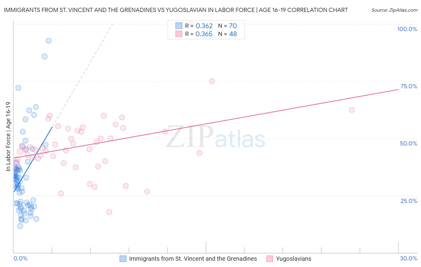 Immigrants from St. Vincent and the Grenadines vs Yugoslavian In Labor Force | Age 16-19