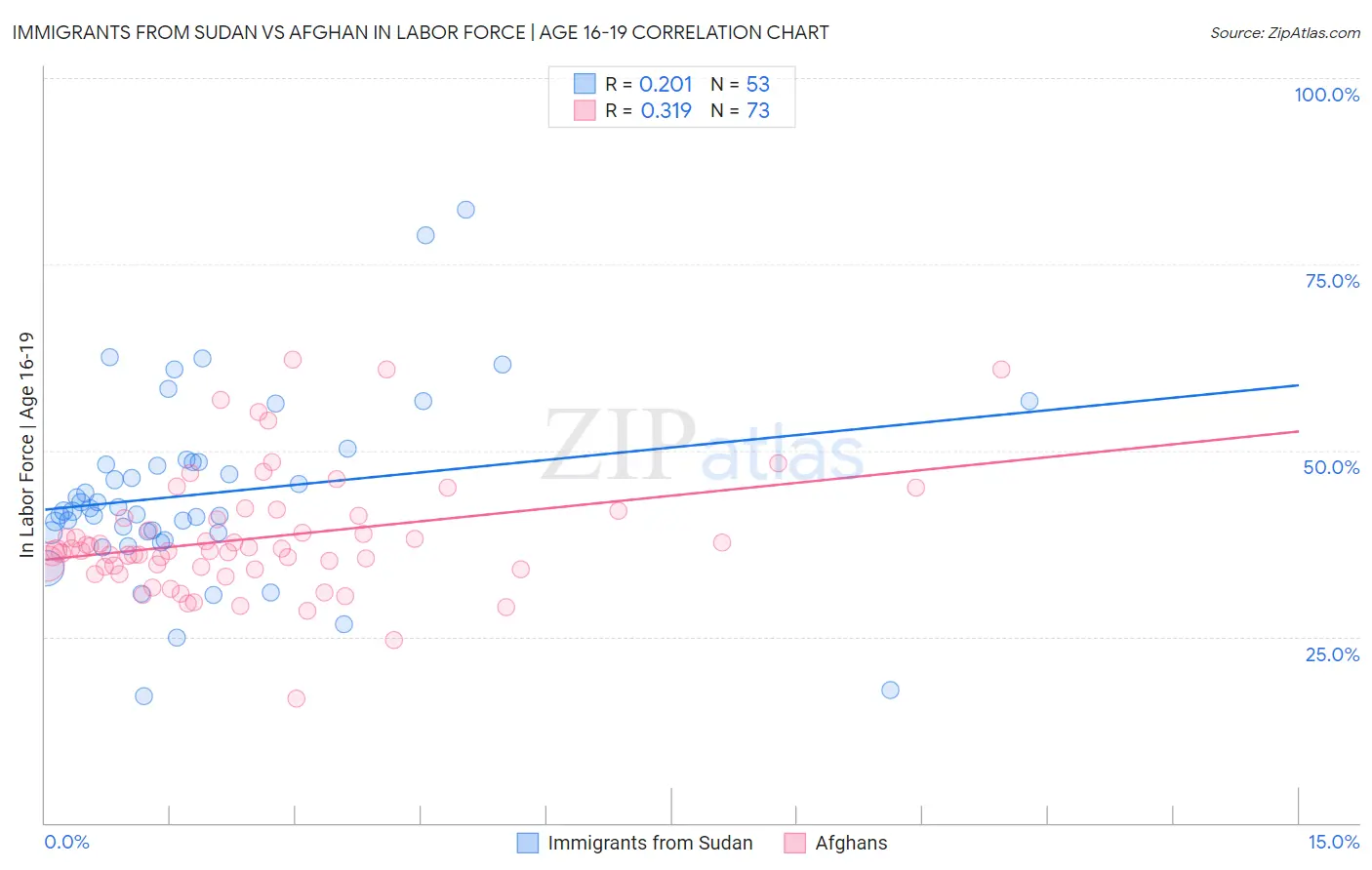 Immigrants from Sudan vs Afghan In Labor Force | Age 16-19