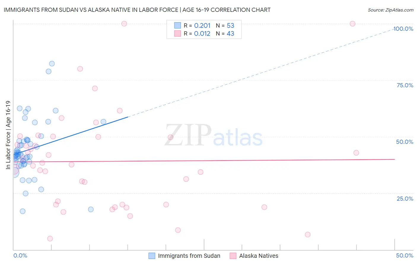 Immigrants from Sudan vs Alaska Native In Labor Force | Age 16-19