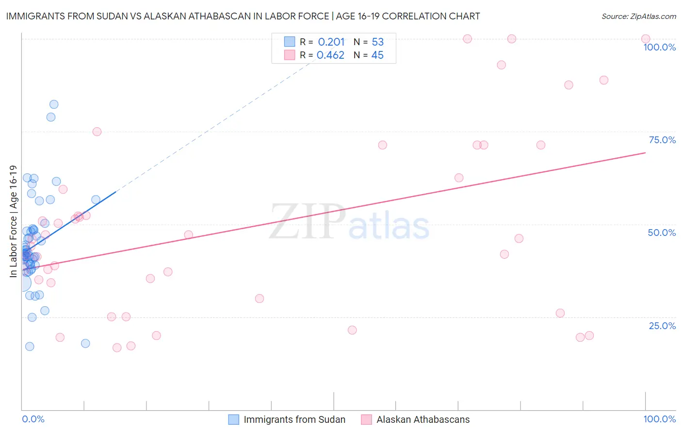 Immigrants from Sudan vs Alaskan Athabascan In Labor Force | Age 16-19