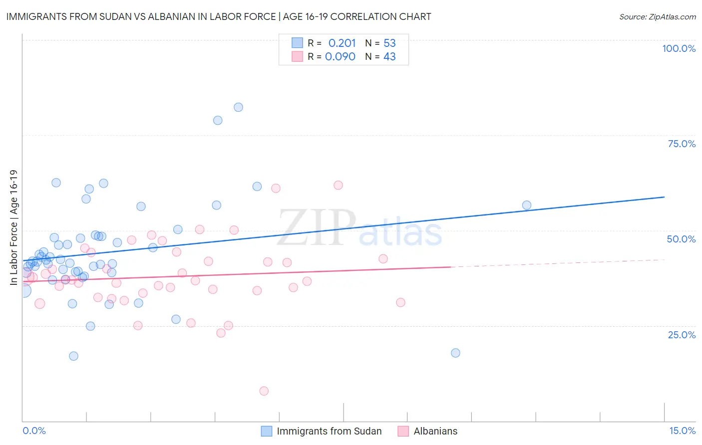 Immigrants from Sudan vs Albanian In Labor Force | Age 16-19