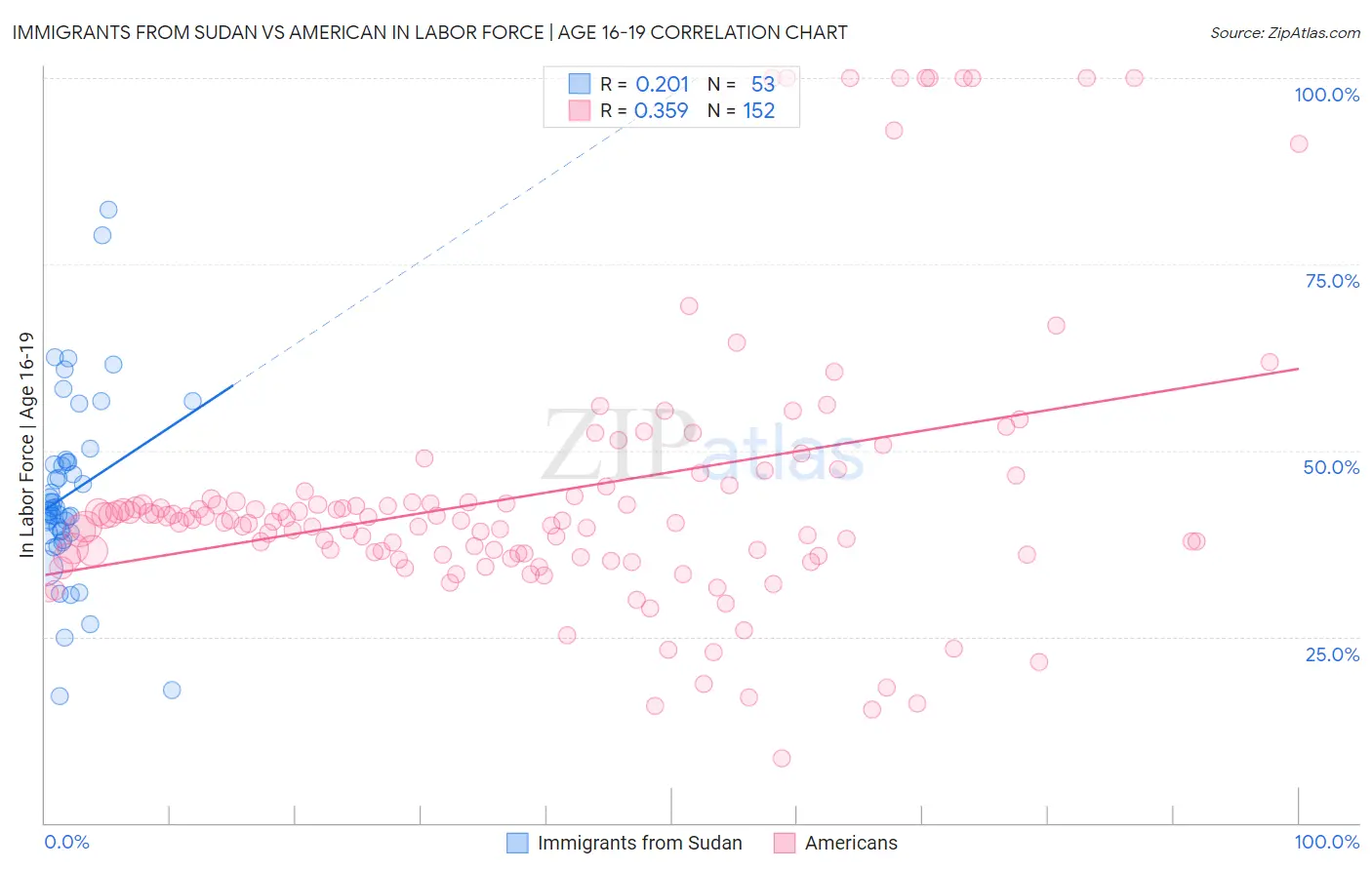 Immigrants from Sudan vs American In Labor Force | Age 16-19