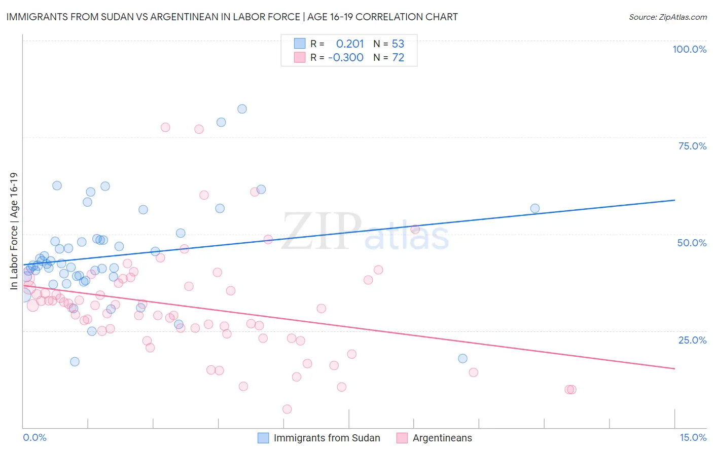 Immigrants from Sudan vs Argentinean In Labor Force | Age 16-19