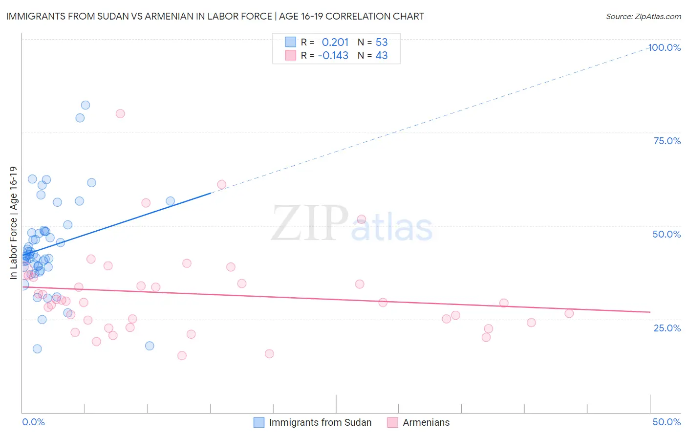 Immigrants from Sudan vs Armenian In Labor Force | Age 16-19