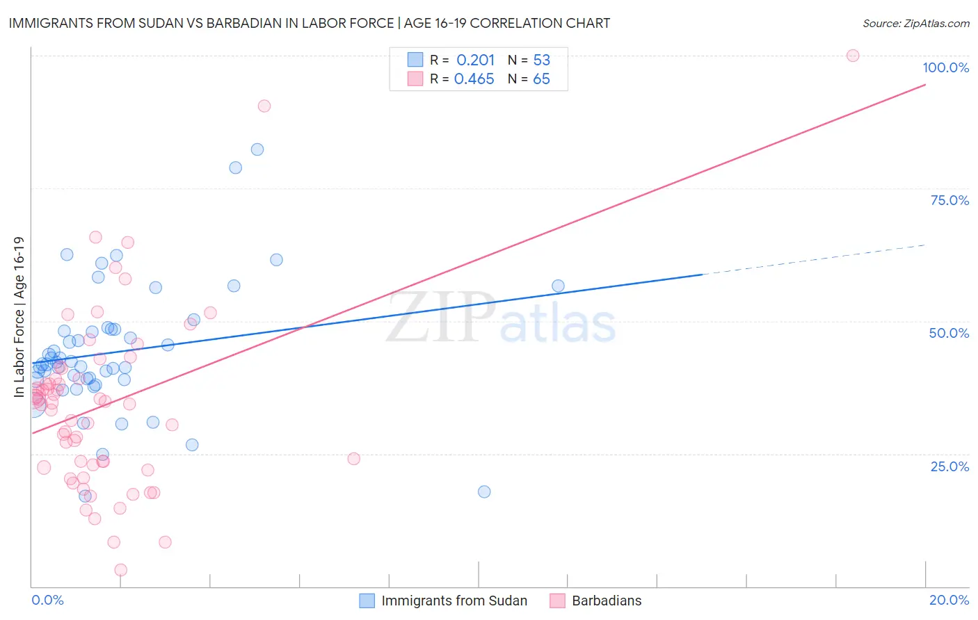 Immigrants from Sudan vs Barbadian In Labor Force | Age 16-19