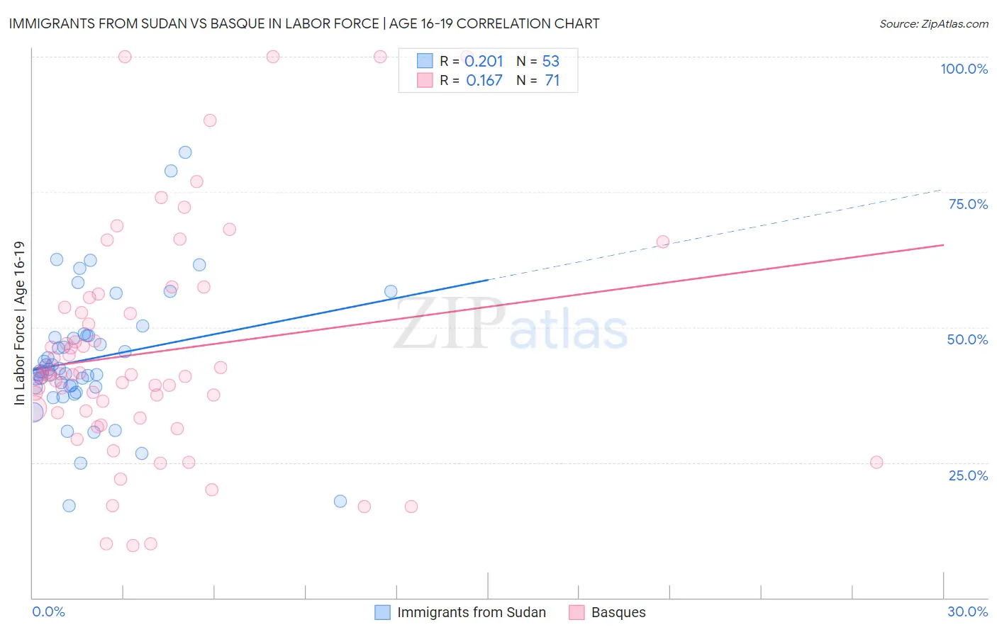 Immigrants from Sudan vs Basque In Labor Force | Age 16-19