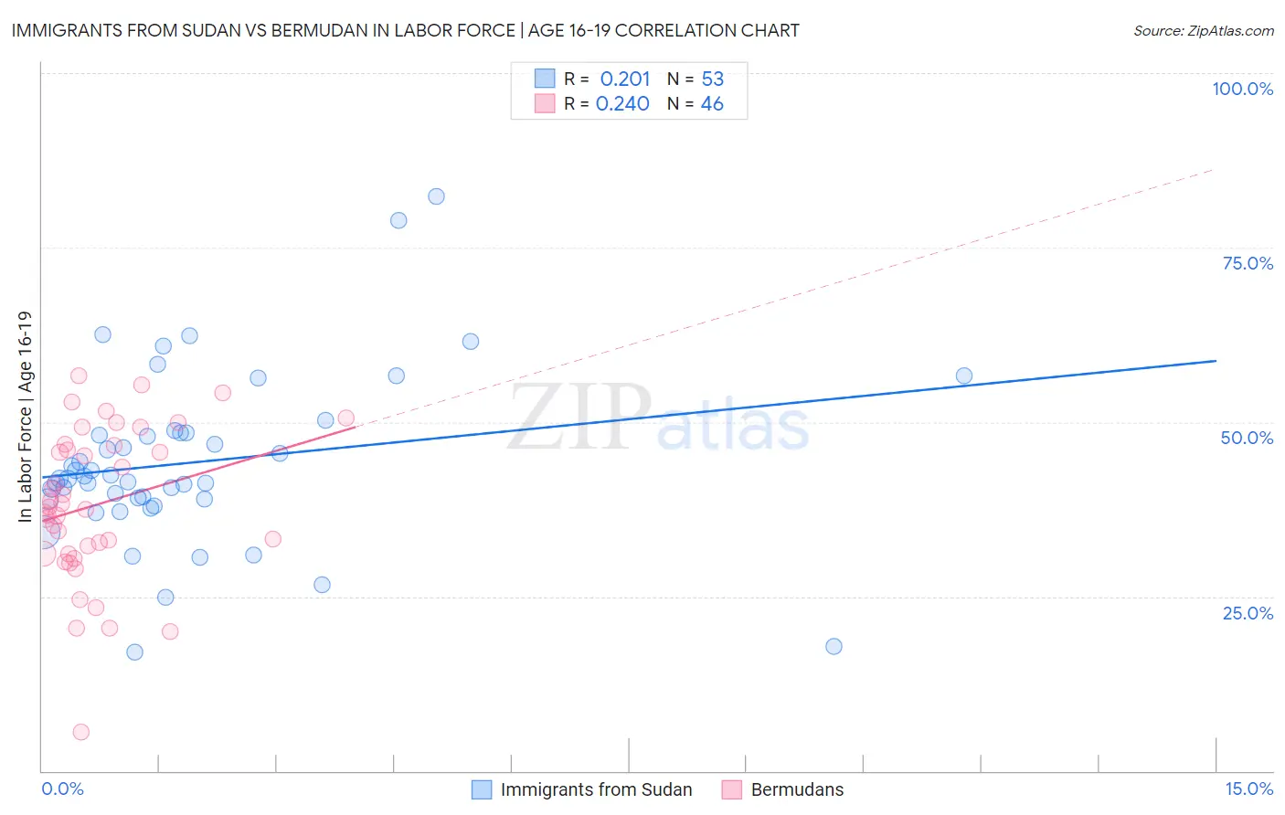 Immigrants from Sudan vs Bermudan In Labor Force | Age 16-19