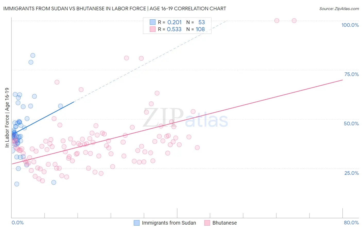 Immigrants from Sudan vs Bhutanese In Labor Force | Age 16-19