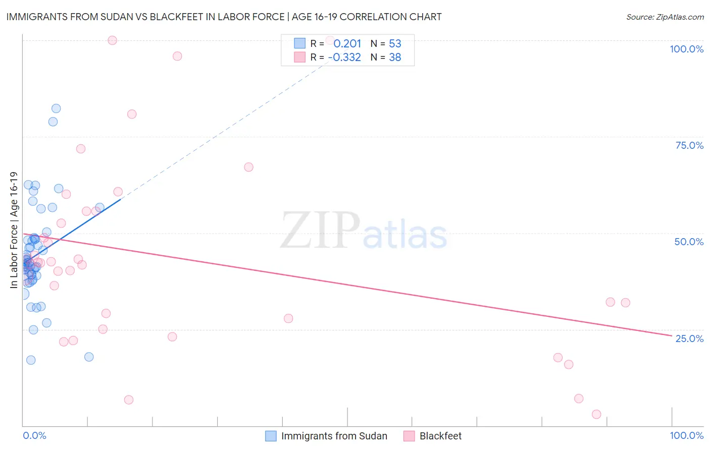 Immigrants from Sudan vs Blackfeet In Labor Force | Age 16-19