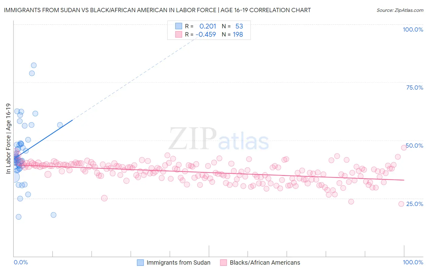 Immigrants from Sudan vs Black/African American In Labor Force | Age 16-19