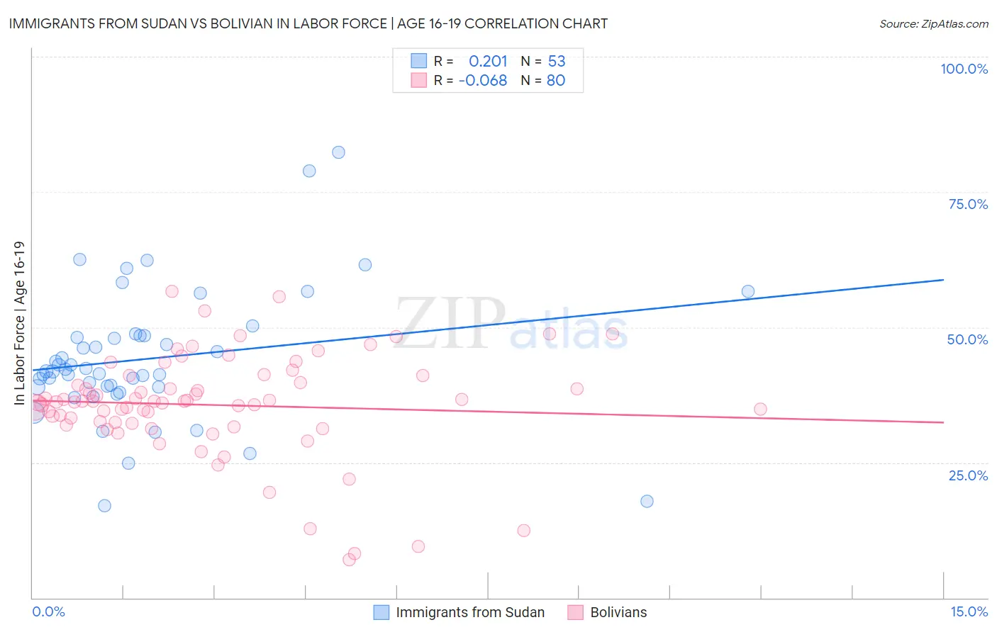 Immigrants from Sudan vs Bolivian In Labor Force | Age 16-19
