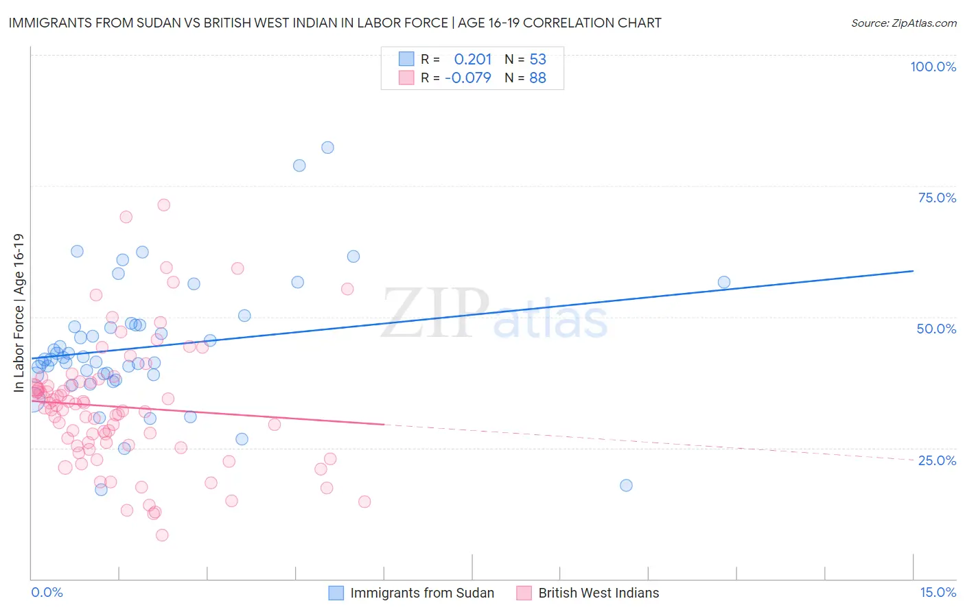 Immigrants from Sudan vs British West Indian In Labor Force | Age 16-19