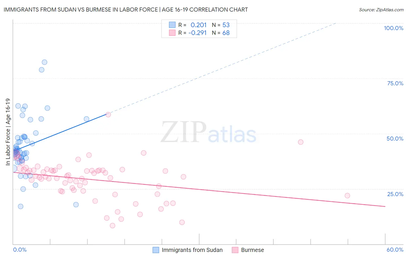 Immigrants from Sudan vs Burmese In Labor Force | Age 16-19