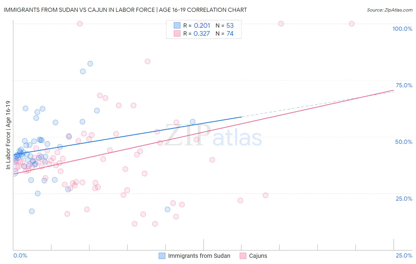 Immigrants from Sudan vs Cajun In Labor Force | Age 16-19