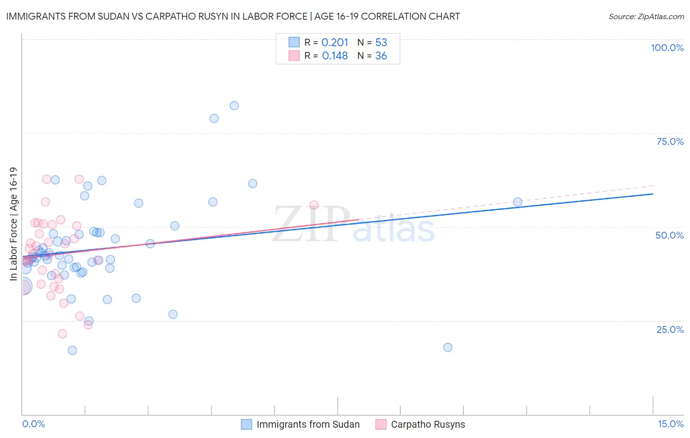 Immigrants from Sudan vs Carpatho Rusyn In Labor Force | Age 16-19