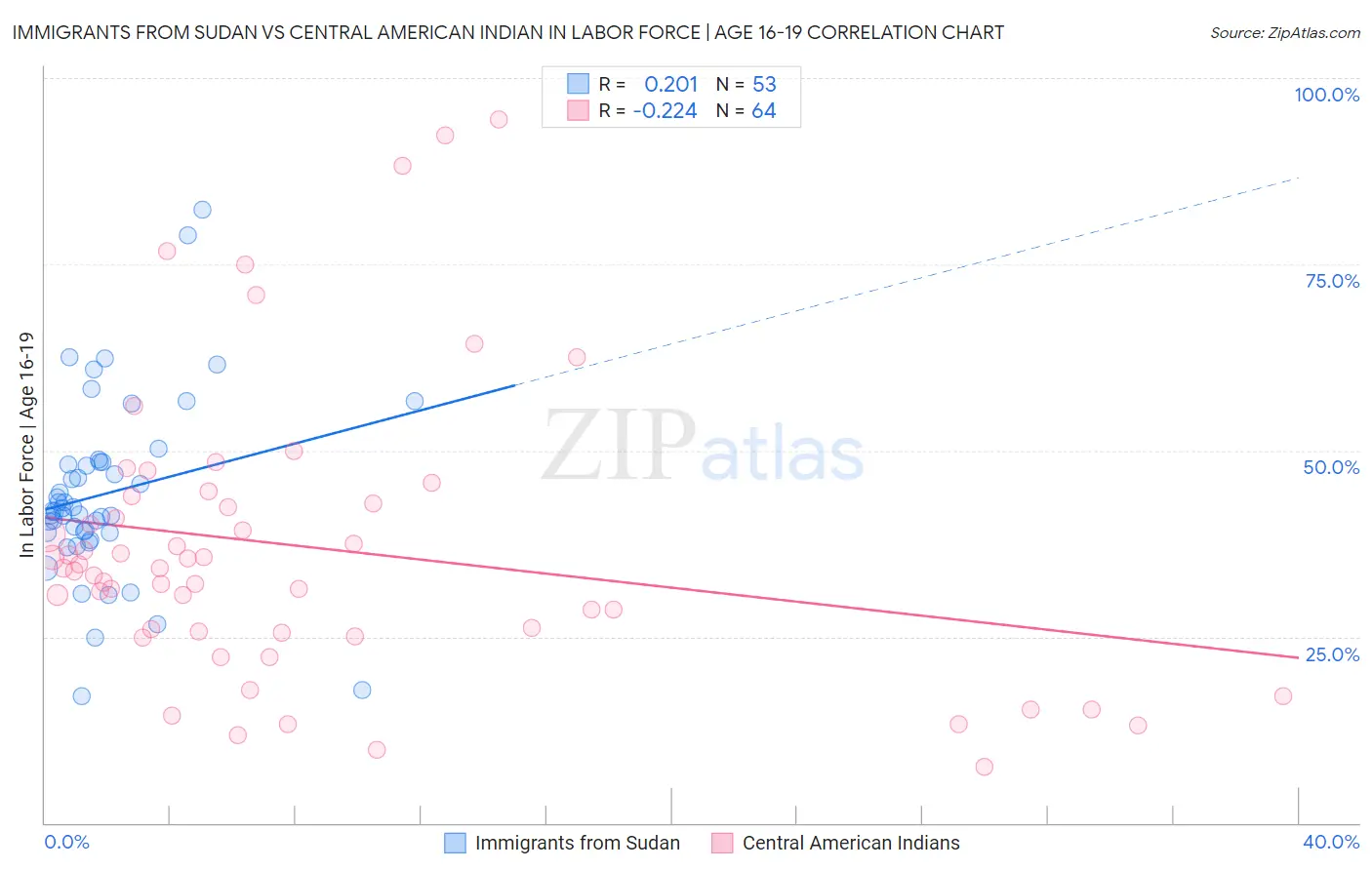 Immigrants from Sudan vs Central American Indian In Labor Force | Age 16-19
