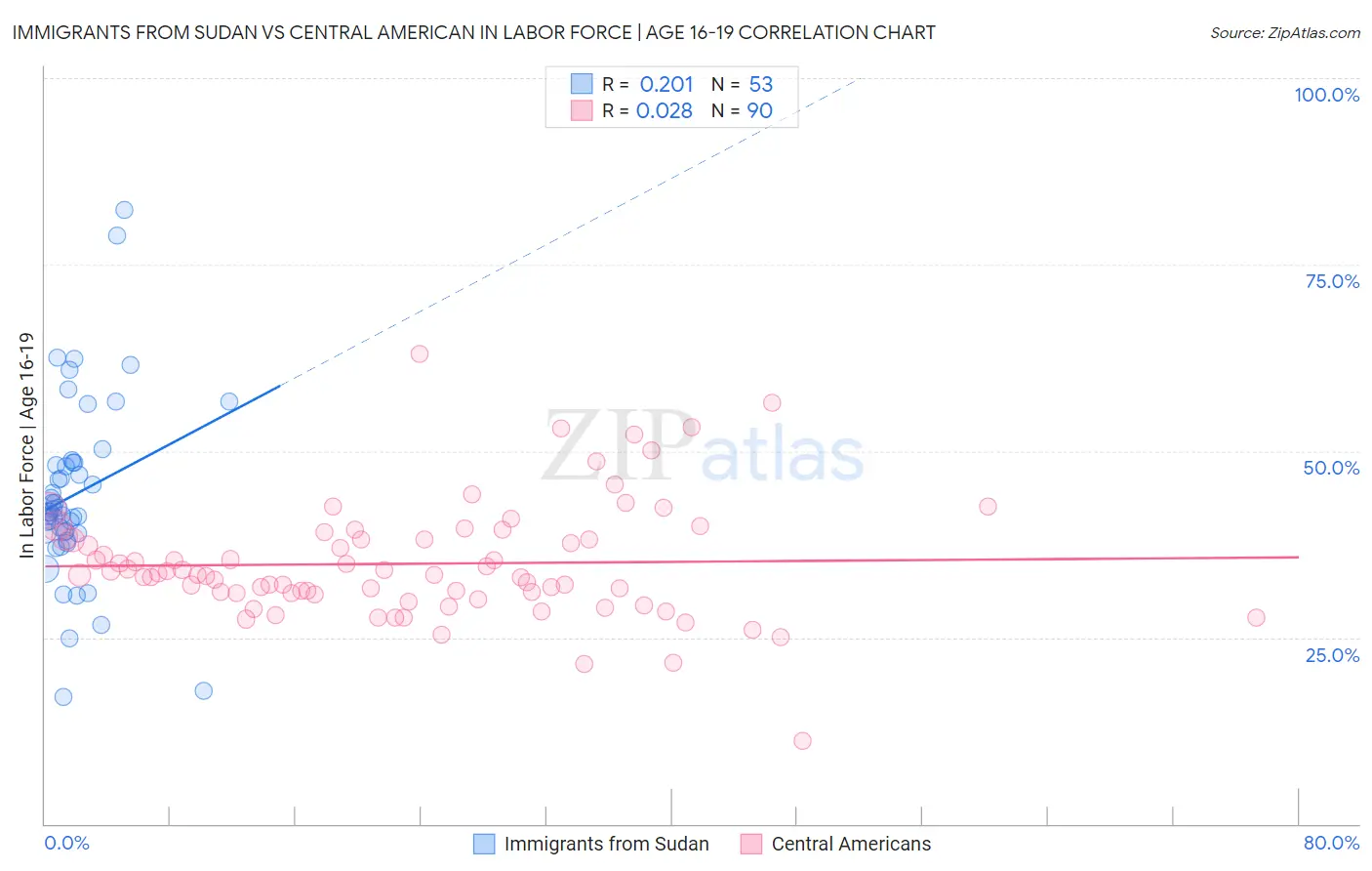Immigrants from Sudan vs Central American In Labor Force | Age 16-19