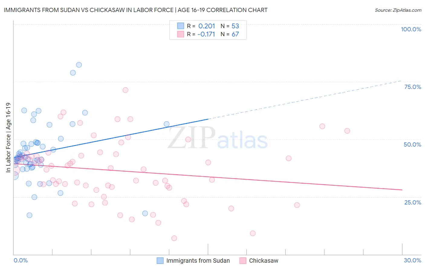 Immigrants from Sudan vs Chickasaw In Labor Force | Age 16-19