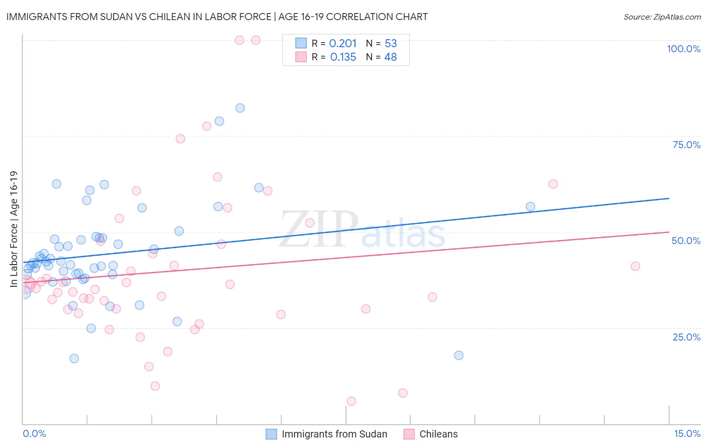 Immigrants from Sudan vs Chilean In Labor Force | Age 16-19