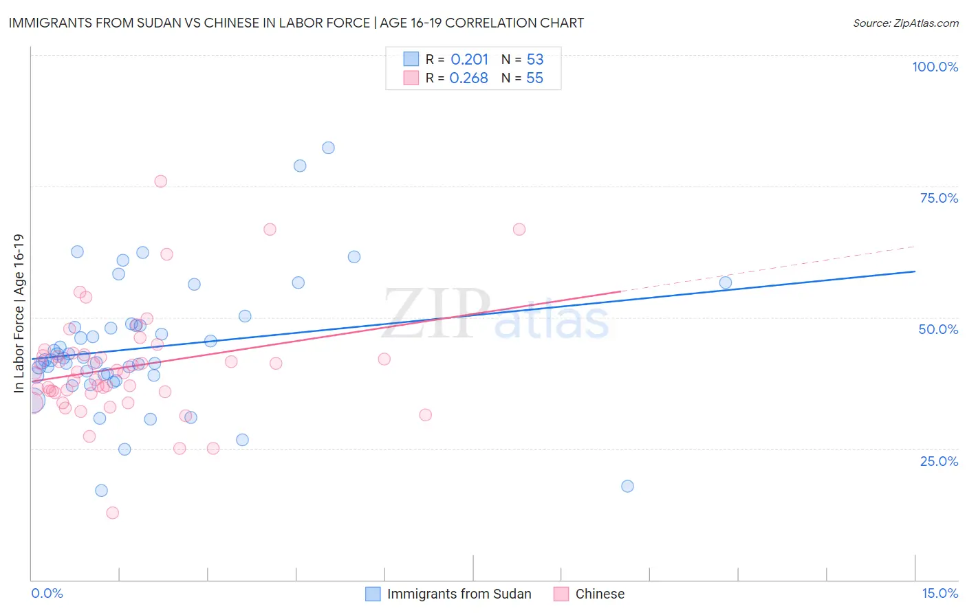 Immigrants from Sudan vs Chinese In Labor Force | Age 16-19