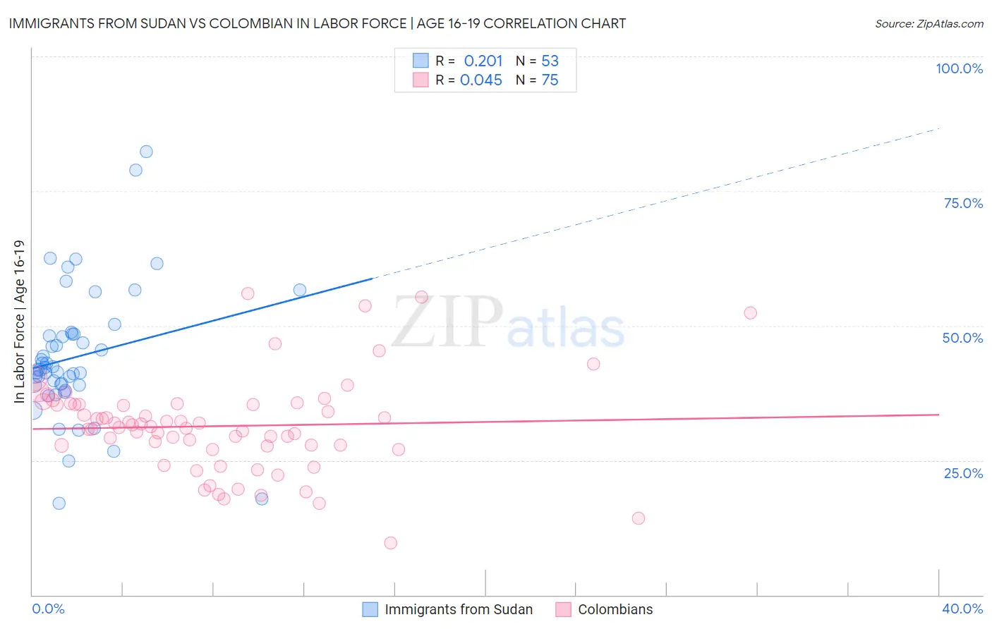 Immigrants from Sudan vs Colombian In Labor Force | Age 16-19