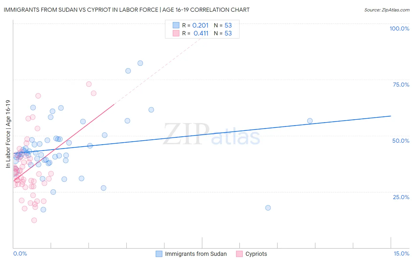 Immigrants from Sudan vs Cypriot In Labor Force | Age 16-19