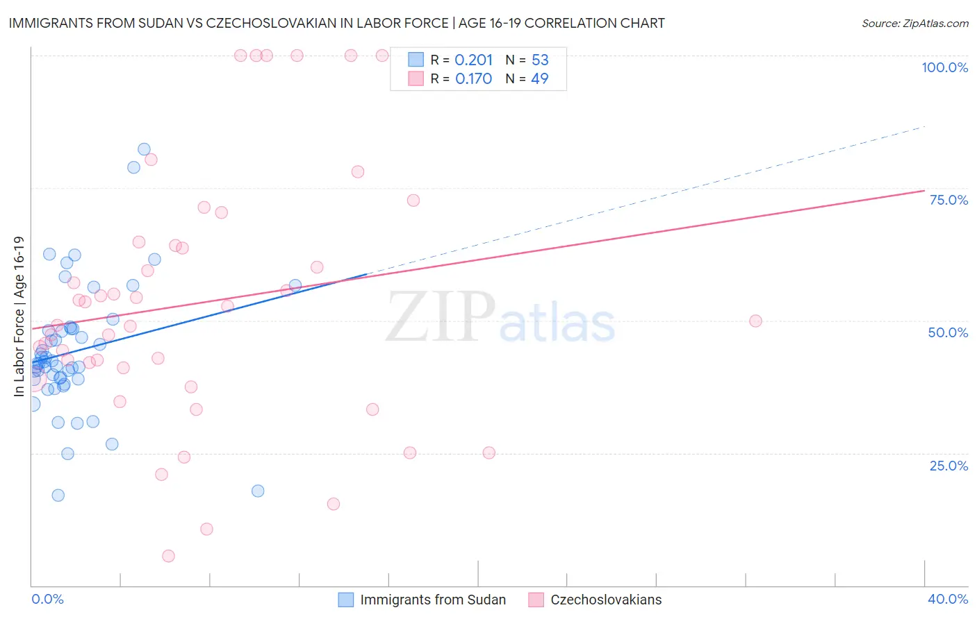 Immigrants from Sudan vs Czechoslovakian In Labor Force | Age 16-19