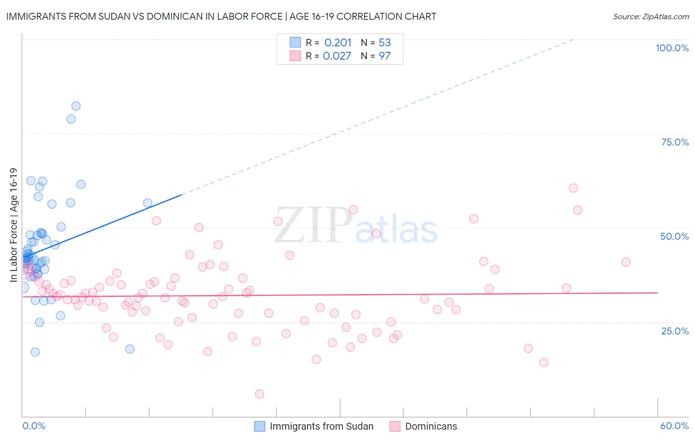 Immigrants from Sudan vs Dominican In Labor Force | Age 16-19