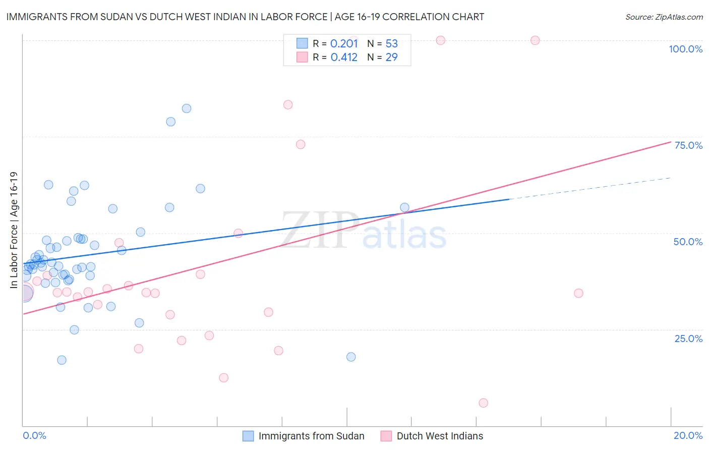 Immigrants from Sudan vs Dutch West Indian In Labor Force | Age 16-19